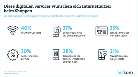 Digitalisierung: Ladengeschäfte müssen digitale Technologien integrieren -